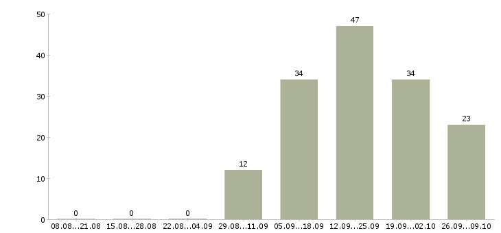 Работа интересная на дому в Смоленске - Число вакансий в Смоленске по специальности интересная на дому за 2 месяца
