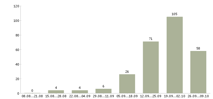 Работа специалист отдела договоров в Сочи - Число вакансий в Сочи по специальности специалист отдела договоров за 2 месяца