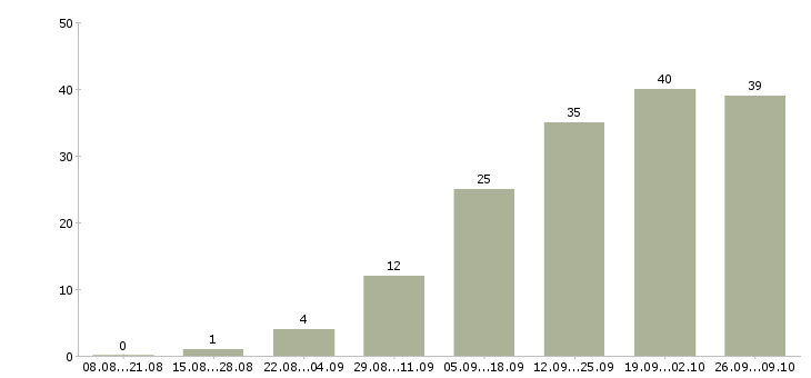 Работа специалист для работы на пк в Ставрополе - Число вакансий в Ставрополе по специальности специалист для работы на пк за 2 месяца