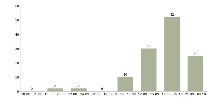 Работа специалист по мотивации в Ставрополе - Число вакансий в Ставрополе по специальности специалист по мотивации за 2 месяца
