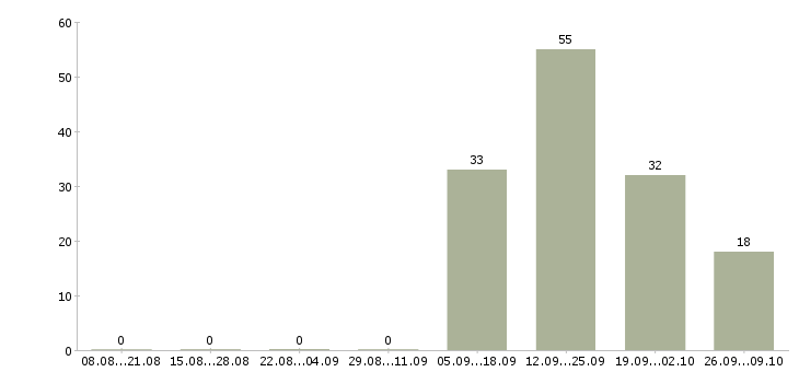 Работа специалист по продаже услуг в Ставрополе - Число вакансий в Ставрополе по специальности специалист по продаже услуг за 2 месяца