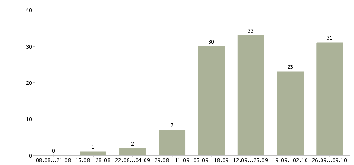 Работа требуются сотрудники в крупную компанию в Тольятти - Число вакансий в Тольятти по специальности требуются сотрудники в крупную компанию за 2 месяца