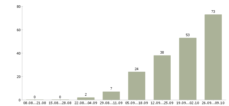Работа менеджер по продажам заключению договоров в Туле - Число вакансий в Туле по специальности менеджер по продажам заключению договоров за 2 месяца