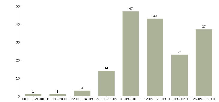 Работа специалист по работе с сайтом в Туле - Число вакансий в Туле по специальности специалист по работе с сайтом за 2 месяца