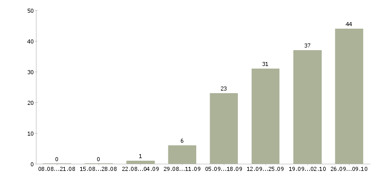 Работа менеджер по развитию направлений в Тюмени - Число вакансий в Тюмени по специальности менеджер по развитию направлений за 2 месяца