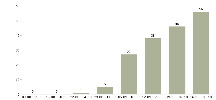 Работа менеджер по телефонным переговорам в Тюмени - Число вакансий в Тюмени по специальности менеджер по телефонным переговорам за 2 месяца