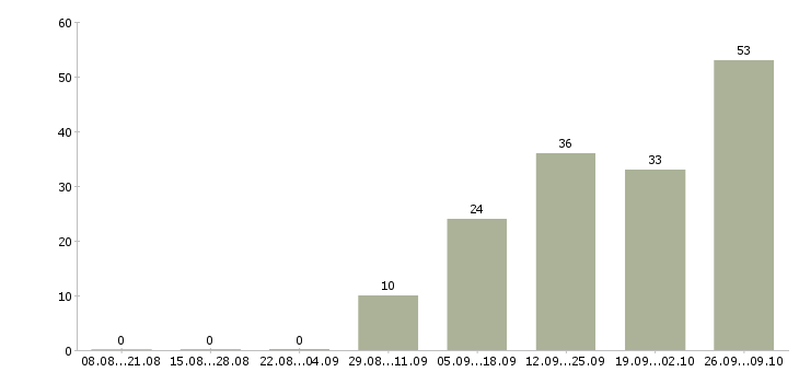 Работа сотрудник для работы с документами в Тюмени - Число вакансий в Тюмени по специальности сотрудник для работы с документами за 2 месяца