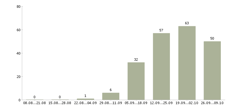 Работа специалист центра продаж в Ульяновске - Число вакансий в Ульяновске по специальности специалист центра продаж за 2 месяца
