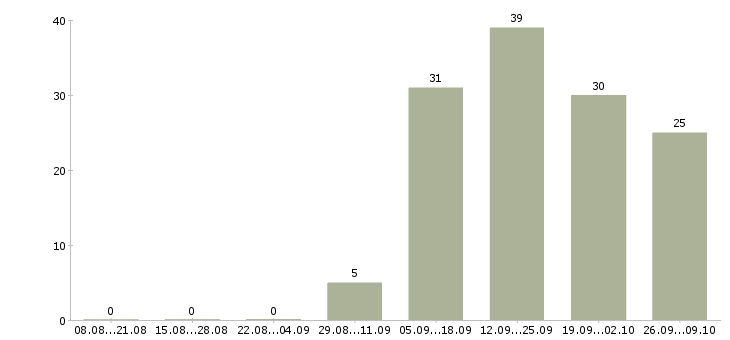 Работа менеджер по продажам в салон в Уфе - Число вакансий в Уфе по специальности менеджер по продажам в салон за 2 месяца