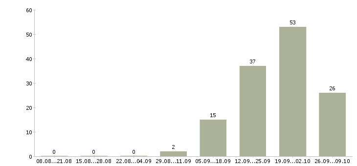 Работа специалист по продажам недвижимости в Уфе - Число вакансий в Уфе по специальности специалист по продажам недвижимости за 2 месяца