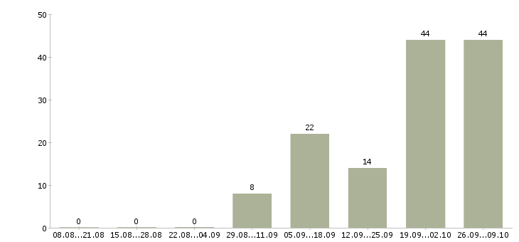 Работа на дому по договору в Хабаровске - Число вакансий в Хабаровске по специальности на дому по договору за 2 месяца