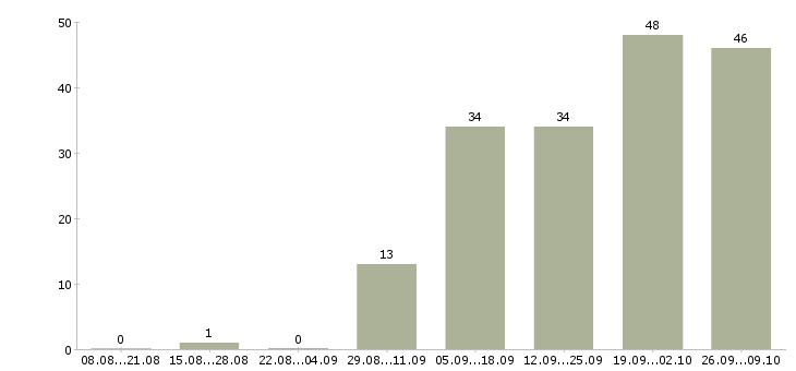 Работа руководитель отдела разработки по в Хабаровске - Число вакансий в Хабаровске по специальности руководитель отдела разработки по за 2 месяца