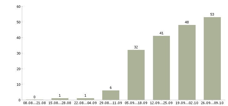 Работа удаленная с обучением в Чебоксарах - Число вакансий в Чебоксарах по специальности удаленная с обучением за 2 месяца