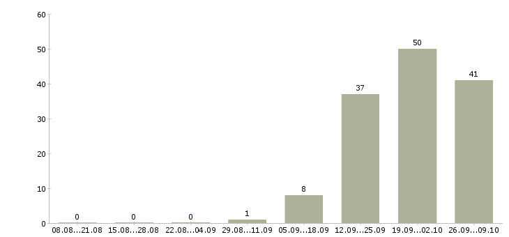 Работа разнорабочие на вахтовый метод работы в Челябинске - Число вакансий в Челябинске по специальности разнорабочие на вахтовый метод работы за 2 месяца