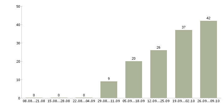 Работа руководитель отдела разработки по в Челябинске - Число вакансий в Челябинске по специальности руководитель отдела разработки по за 2 месяца