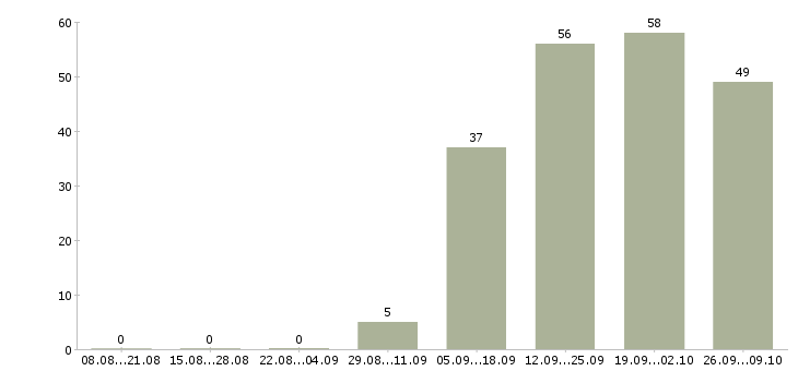 Работа менеджер технолог в Ярославле - Число вакансий в Ярославле по специальности менеджер технолог за 2 месяца