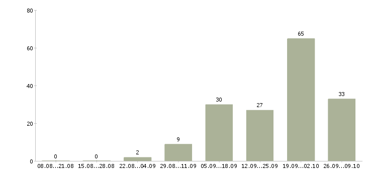Работа на дому официальное оформление в Ярославле - Число вакансий в Ярославле по специальности на дому официальное оформление за 2 месяца