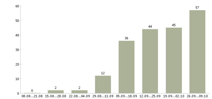 Работа удобная на дому в Ярославле - Число вакансий в Ярославле по специальности удобная на дому за 2 месяца