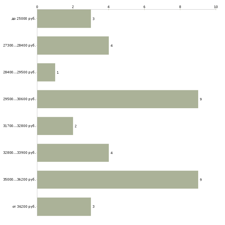 Найти работу автозапчасти кладовщик в Москве - График распределения вакансий «автозапчасти кладовщик» по зарплате