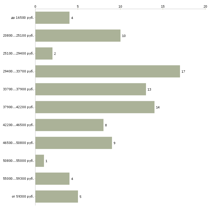 Найти работу администратор бара в Москве - График распределения вакансий «администратор бара» по зарплате