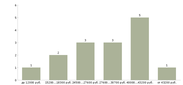 Найти работу аудитор в Казани - График распределения вакансий «аудитор» по зарплате