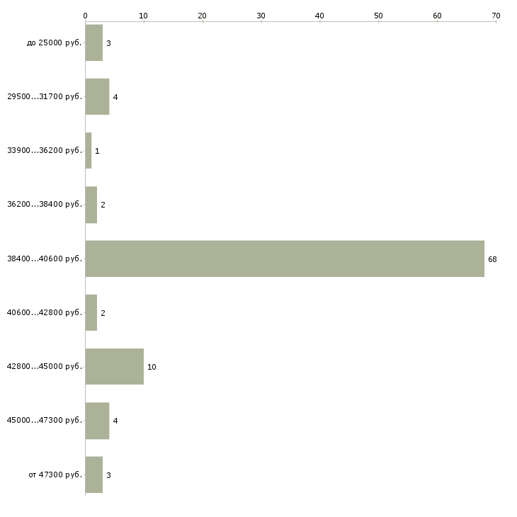 Найти работу грузчик мебели Санкт-петербург - График распределения вакансий «грузчик мебели» по зарплате