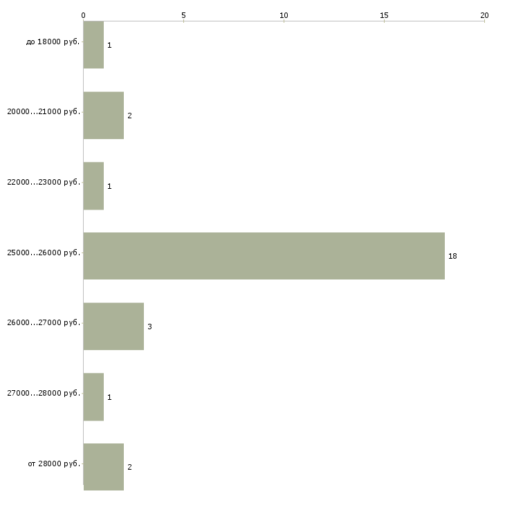 Найти работу заправщик азс в Москве - График распределения вакансий «заправщик азс» по зарплате