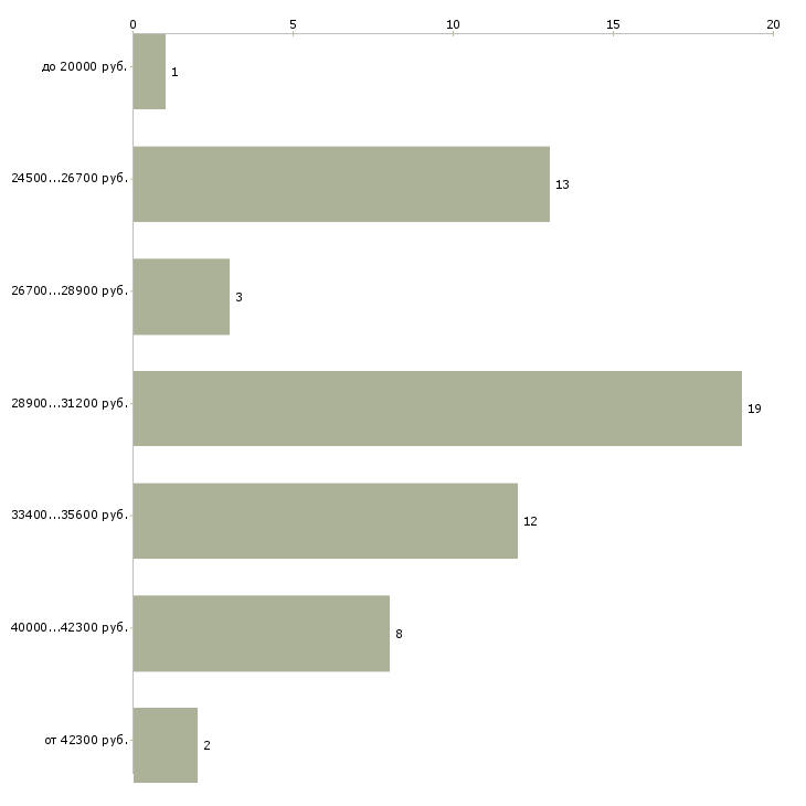 Найти работу мойщик автомобилей в Москве - График распределения вакансий «мойщик автомобилей» по зарплате