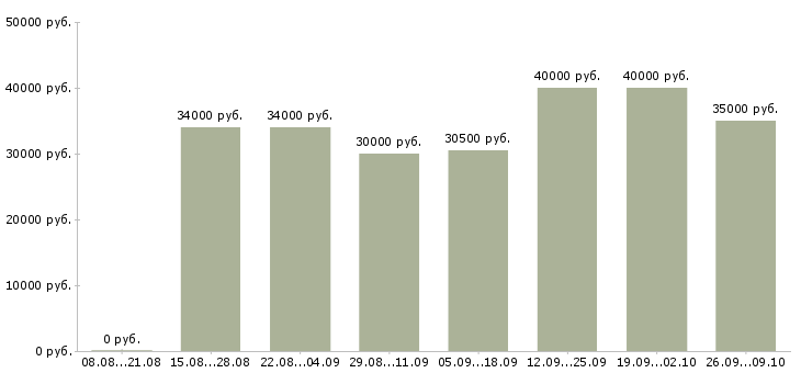 Вакансии автозапчасти кладовщик в Москве - Медиана зарплат автозапчасти кладовщик в Москве за 2 месяца