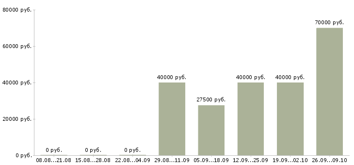 Вакансии агент по продажам в Уфе - Медиана зарплат агент по продажам в Уфе за 2 месяца