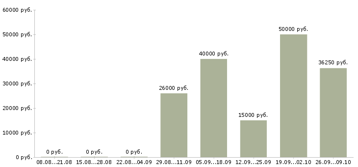 Вакансии администратор бара в Москве - Медиана зарплат администратор бара в Москве за 2 месяца