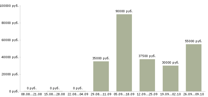 Вакансии аудитор в Казани - Медиана зарплат аудитор в Казани за 2 месяца