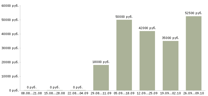 Вакансии без опыта в Одинцово - Медиана зарплат без опыта в Одинцово за 2 месяца