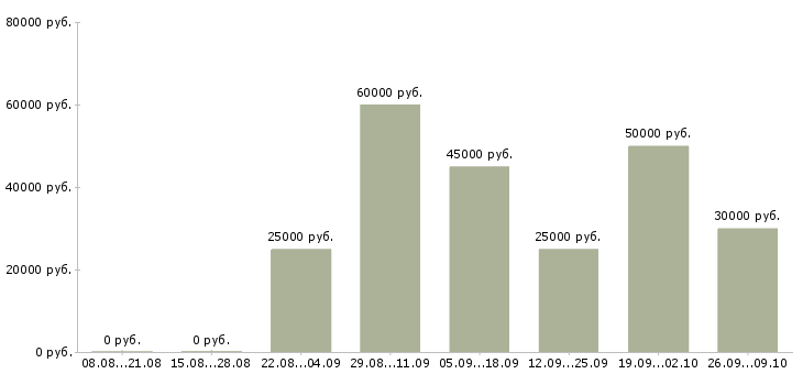 Вакансии бригада в Перми - Медиана зарплат бригада в Перми за 2 месяца