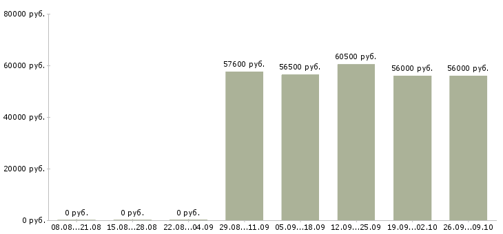Вакансии бригадир смены в Твери - Медиана зарплат бригадир смены в Твери за 2 месяца