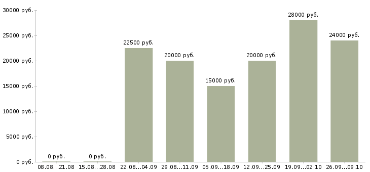 Вакансии в интернете на дому в Сургуте - Медиана зарплат в интернете на дому в Сургуте за 2 месяца