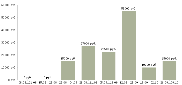 Вакансии ведущий в Тольятти - Медиана зарплат ведущий в Тольятти за 2 месяца