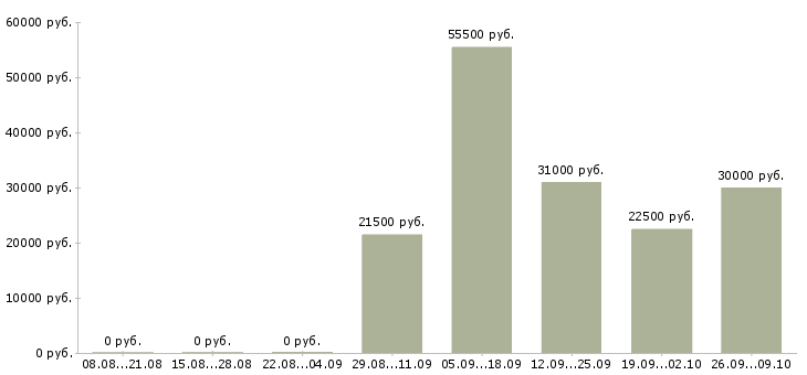 Вакансии водители категории с в Кемерово - Медиана зарплат водители категории с в Кемерово за 2 месяца
