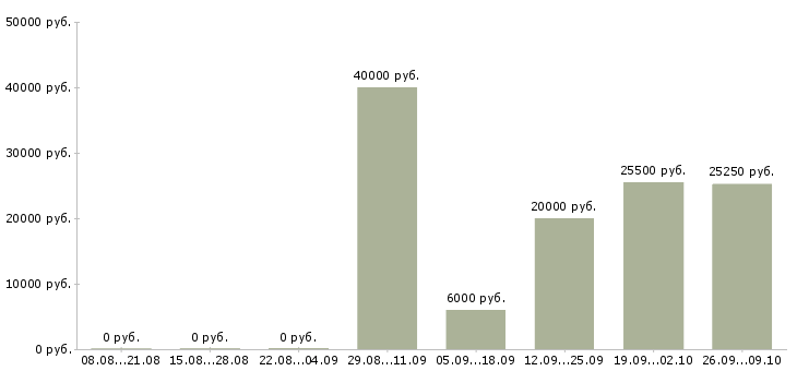Вакансии водитель доставки в Ижевске - Медиана зарплат водитель доставки в Ижевске за 2 месяца