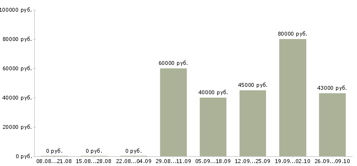 Вакансии водитель доставки в Подольске - Медиана зарплат водитель доставки в Подольске за 2 месяца