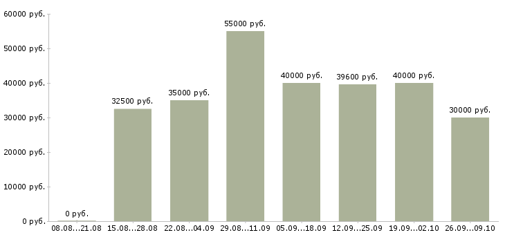 Вакансии грузчик мебели Санкт-петербург - Медиана зарплат грузчик мебели Санкт-петербург за 2 месяца