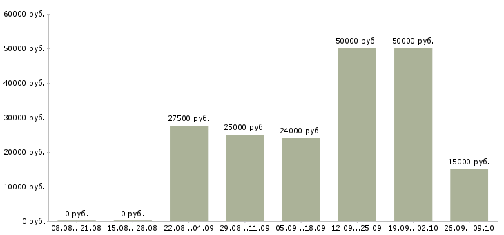 Вакансии директор сети в Барнауле - Медиана зарплат директор сети в Барнауле за 2 месяца