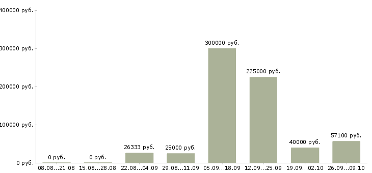 Вакансии для всех Дагестан - Медиана зарплат для всех Дагестан за 2 месяца