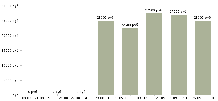 Вакансии дома для всех в Перми - Медиана зарплат дома для всех в Перми за 2 месяца