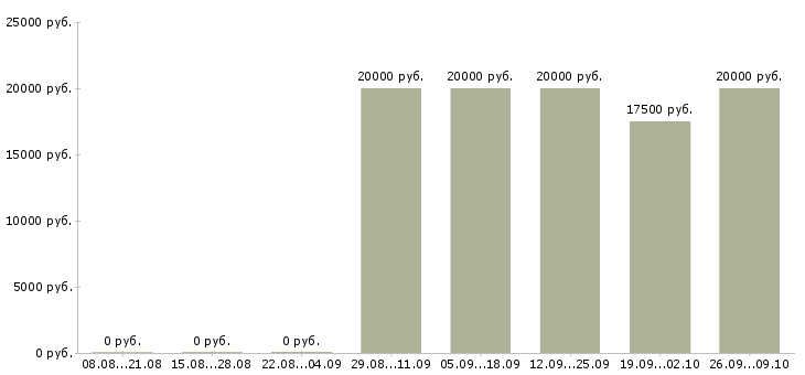 Вакансии домашняя работа Карелия - Медиана зарплат домашняя работа Карелия за 2 месяца