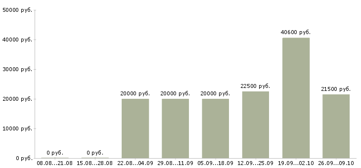 Вакансии женщины в Белгороде - Медиана зарплат женщины в Белгороде за 2 месяца