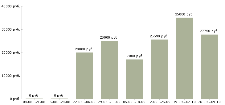 Вакансии заправщик Санкт-петербург - Медиана зарплат заправщик Санкт-петербург за 2 месяца