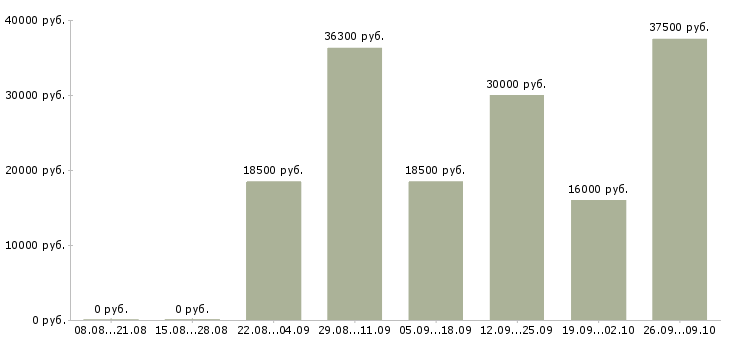 Вакансии зарабатываем дома в Пензе - Медиана зарплат зарабатываем дома в Пензе за 2 месяца