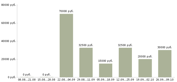 Вакансии зарабатываем дома удаленная работа Санкт-петербург - Медиана зарплат зарабатываем дома удаленная работа Санкт-петербург за 2 месяца