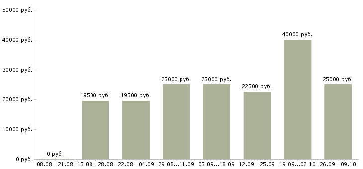 Вакансии зарабатывай дома работая в интернете в Кемерово - Медиана зарплат зарабатывай дома работая в интернете в Кемерово за 2 месяца